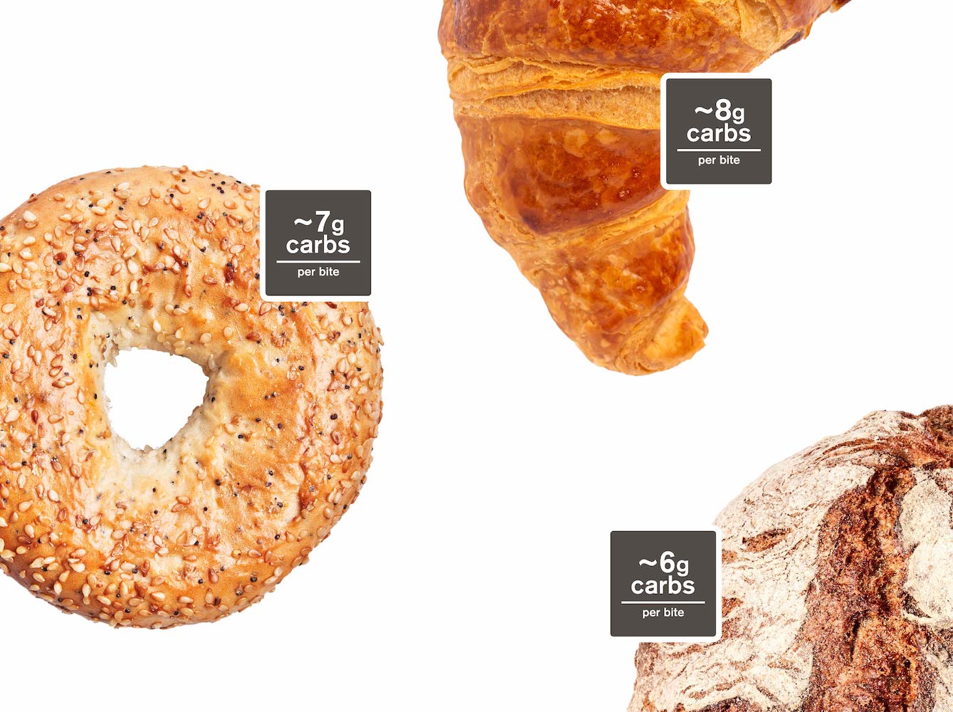 A bagel and a croissant and a sourdough loaf with the carbs per bite labeled for each
