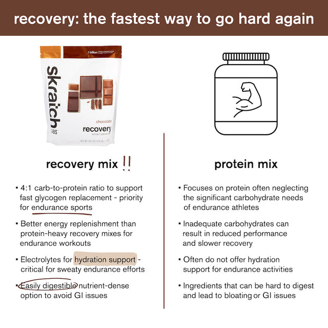 Skratch Labs Recovery Sport Drink Mix Chocolate 24-serving